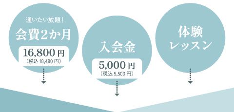 会費2か月・入会金・体験レッスン